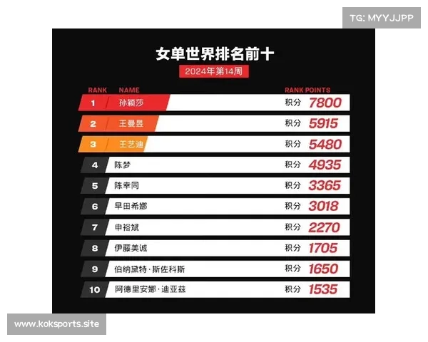 国际乒联第14周排名:林诗栋王楚钦男单前二 孙颖莎王艺迪女单领跑 国际乒联第14周排名:林诗栋王楚钦男单前二 孙颖莎王艺迪女单领跑